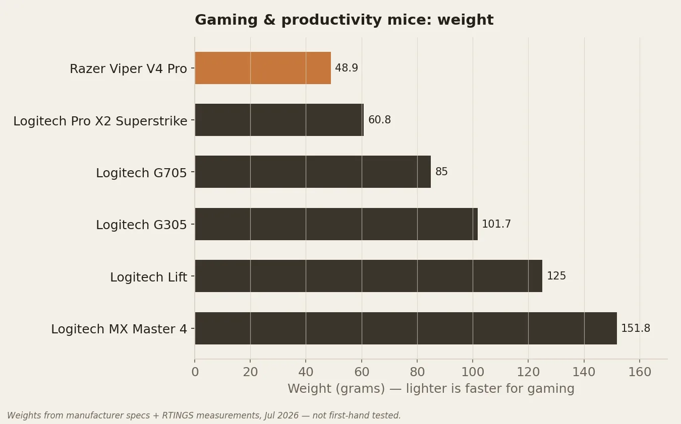 Bar chart comparing the weight of the six mouse picks, from the Razer Viper V4 Pro at 48.9 g to the Logitech MX Master 4 at 151.8 g